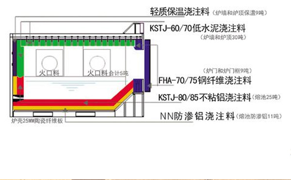 熔铝炉耐火材料损坏主要原因