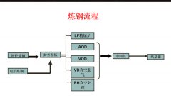 炼钢原理和工艺