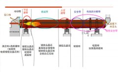 水泥窑的耐火材料配置