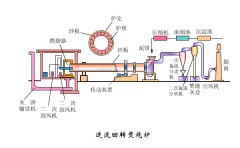 三废垃圾焚烧炉分类