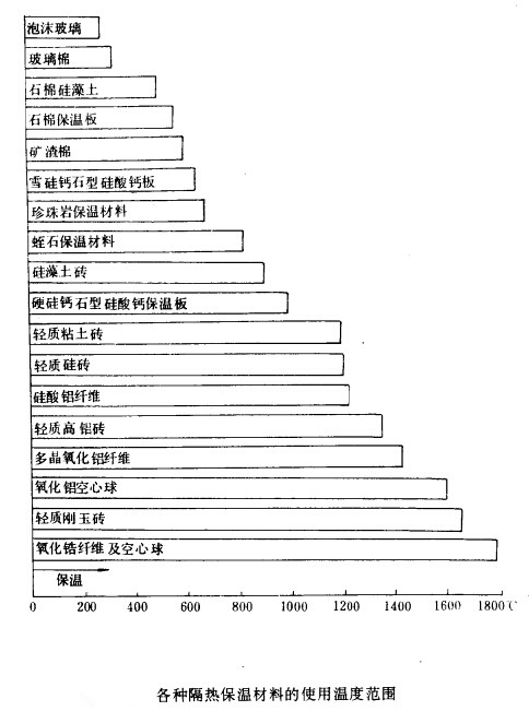 轻质保温砖的耐压强度和使用温度范围